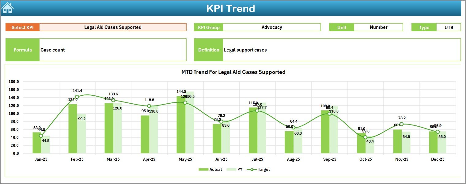 KPI Trend Sheet