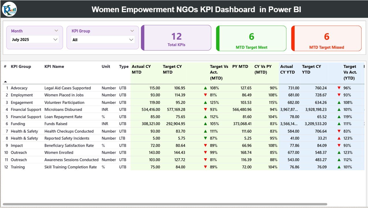 Women Empowerment NGOs KPI Dashboard in Power BI