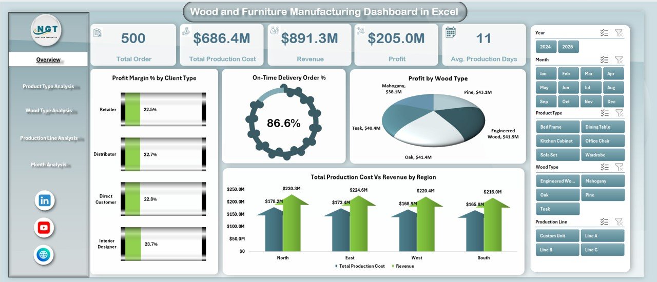 Wood and Furniture Manufacturing Dashboard