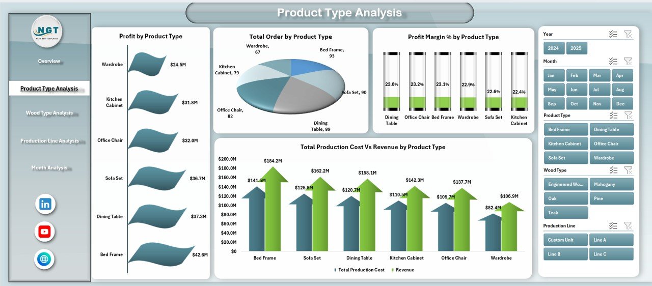 Product Type Analysis