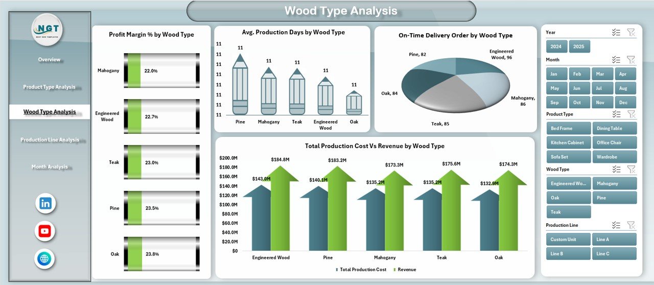 Wood Type Analysis