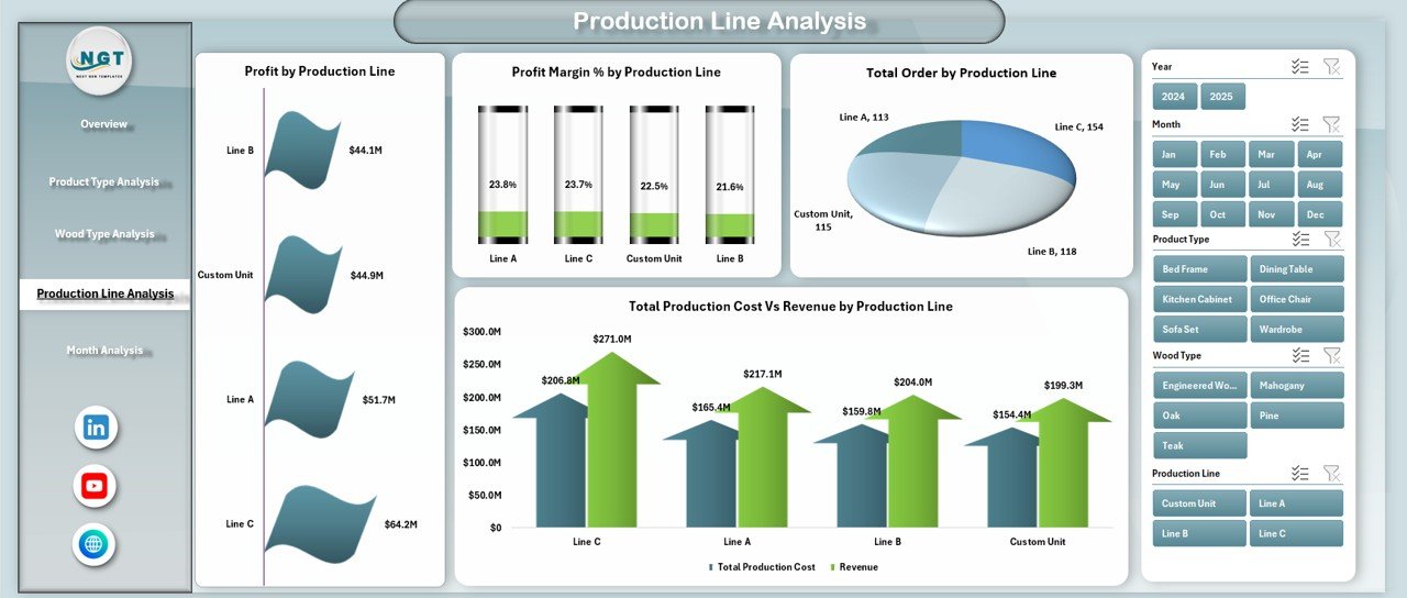 Production Line Analysis