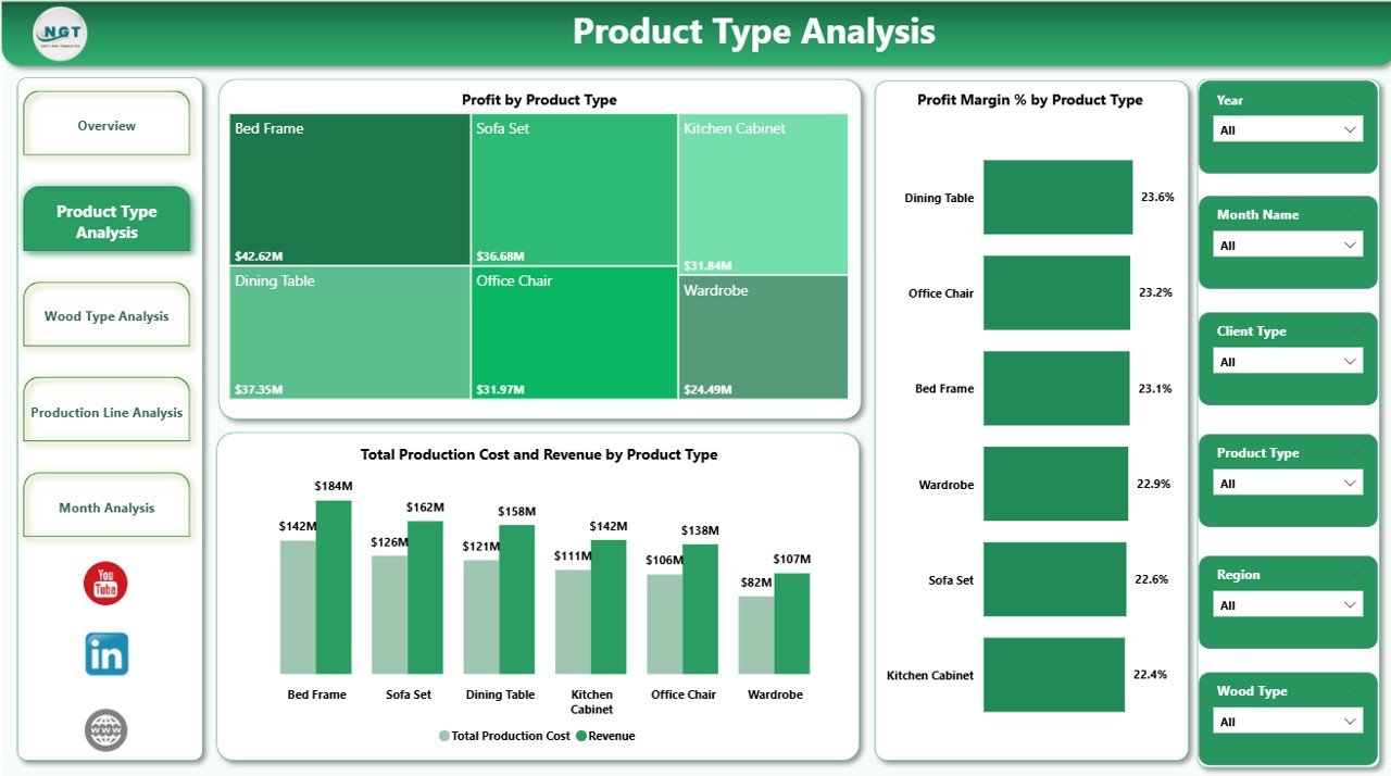 Product Type Analysi