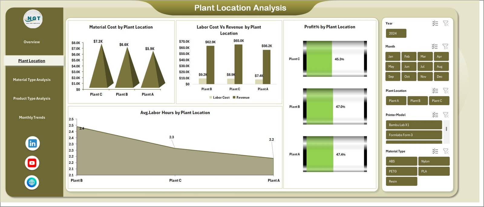 Plant Location Analysis