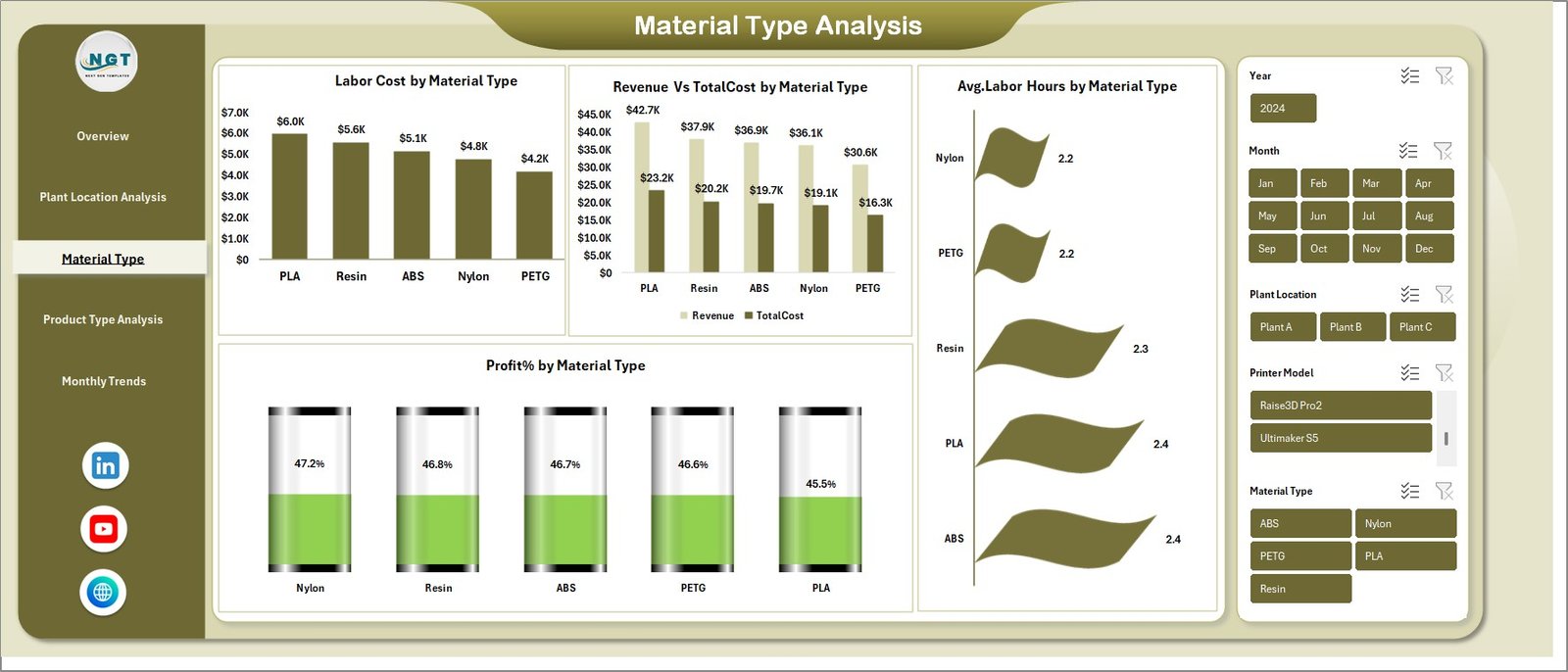 Material Type Analysis