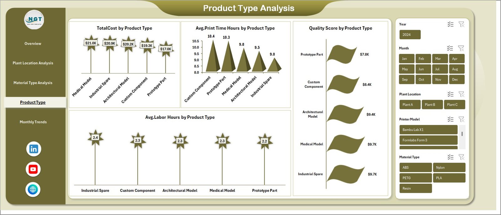 Product Type Analysis