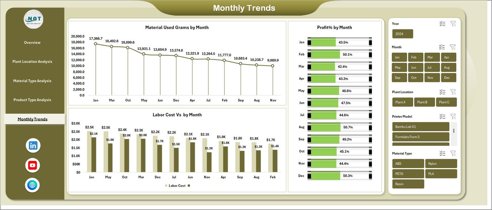 Monthly Trends Analysis