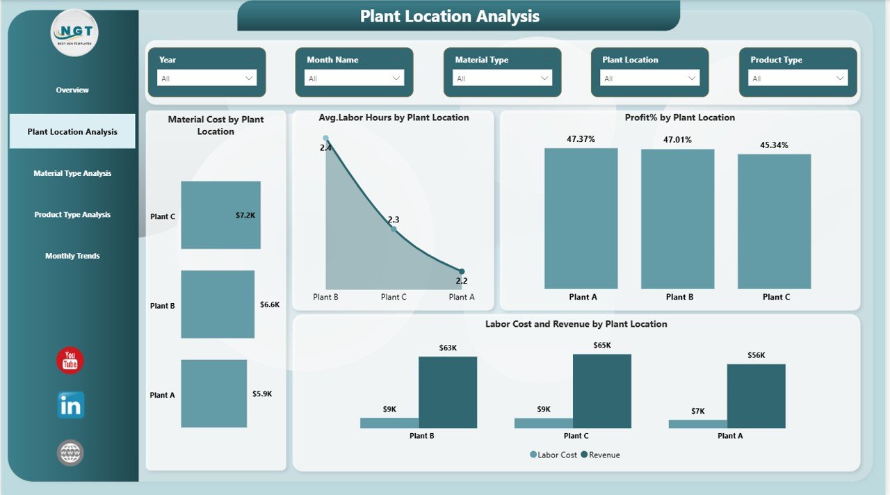 Plant Location Analysis