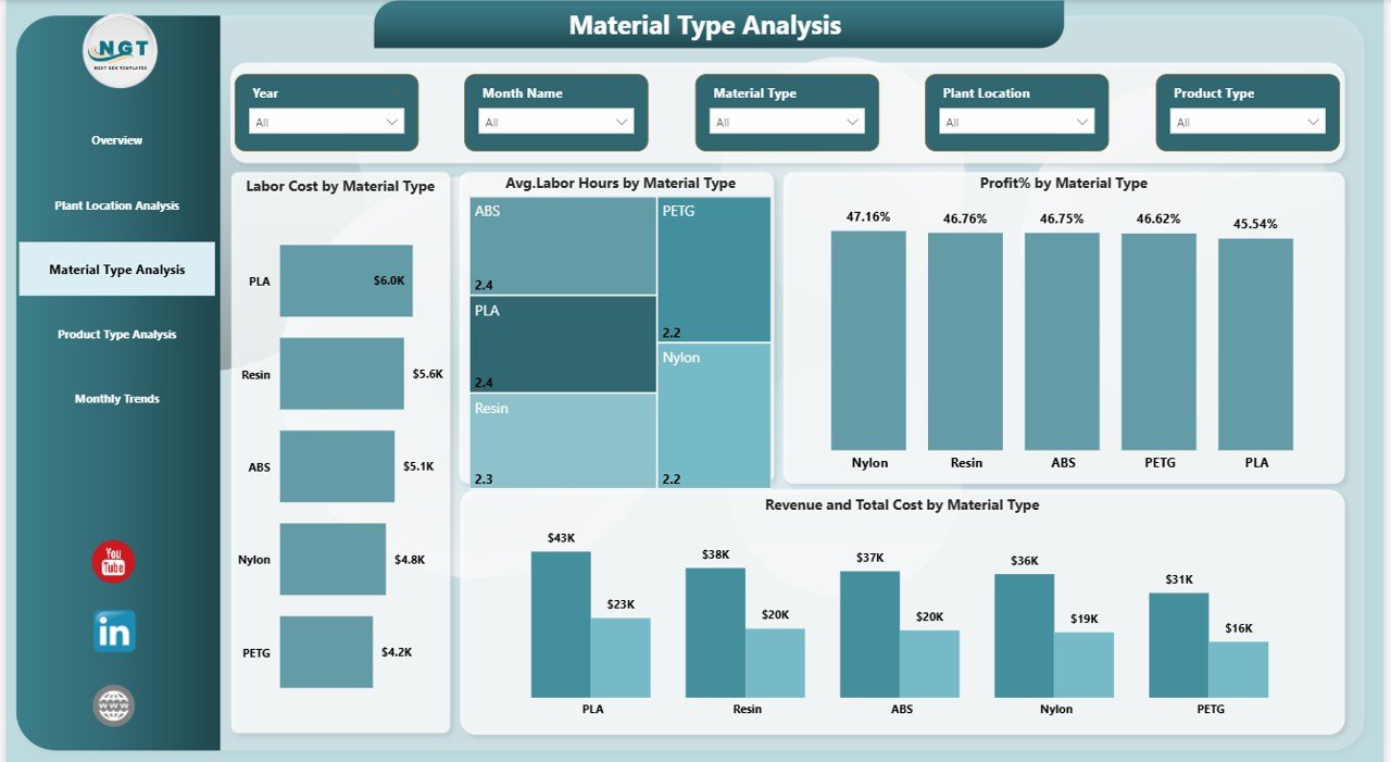 Material Type Analysis