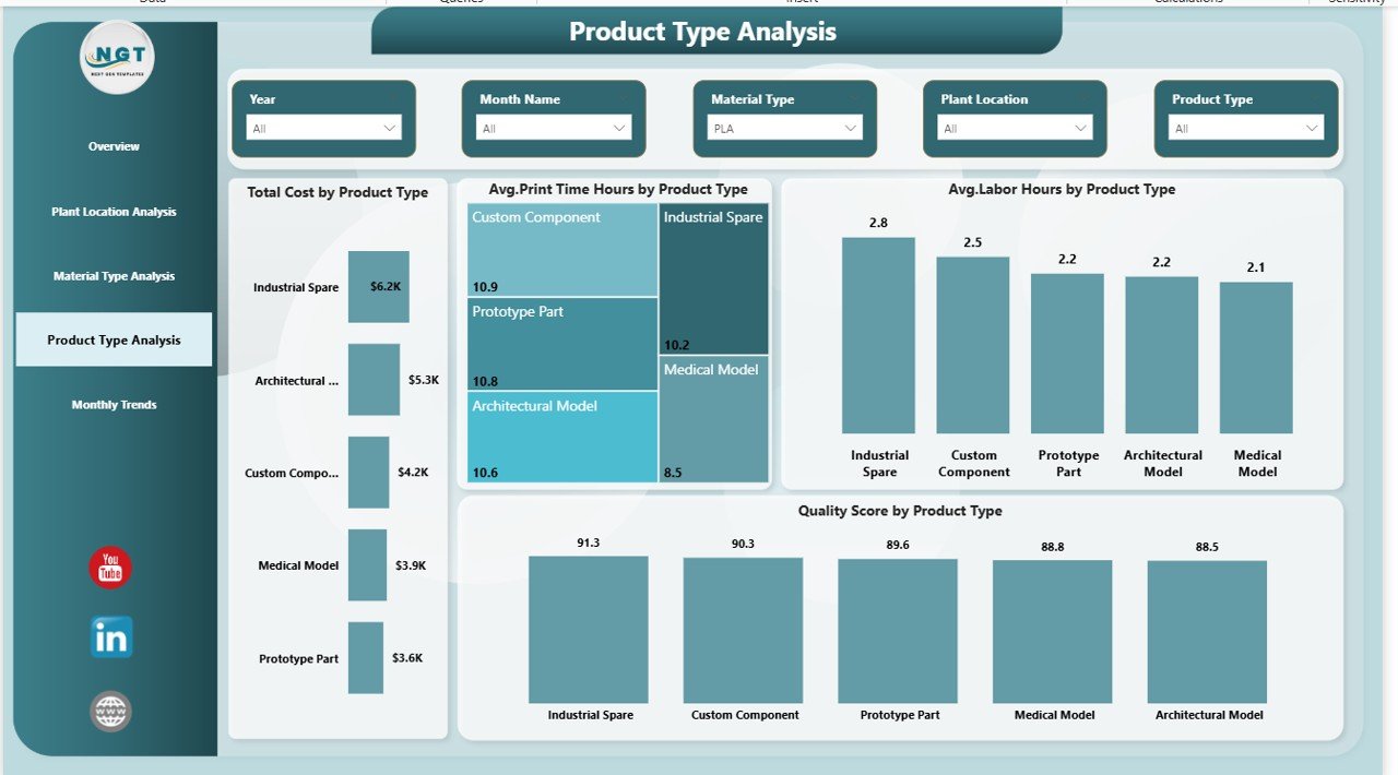 Product Type Analysis