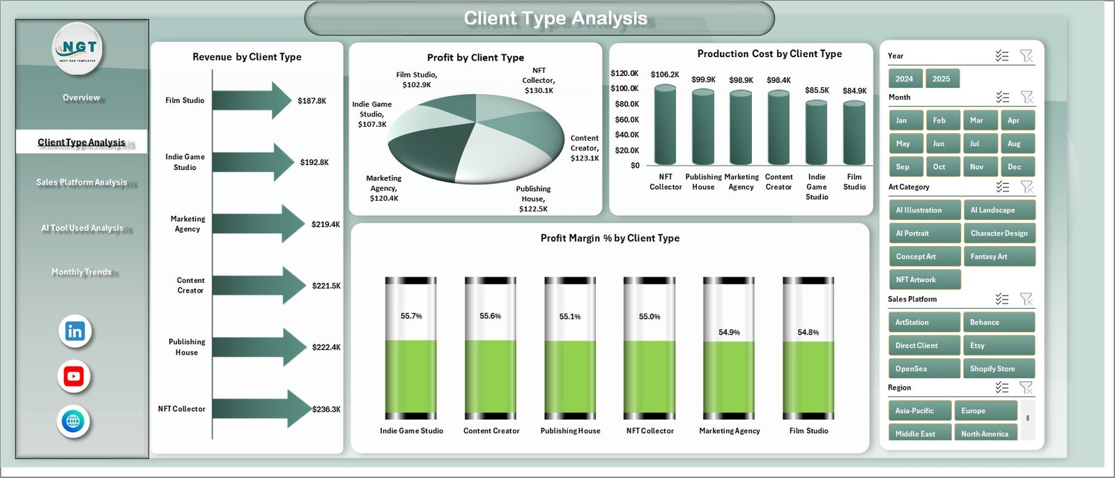 Client Type Analysis