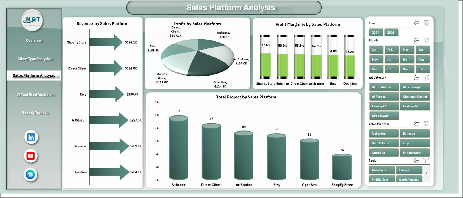 Sales Platform Analysis