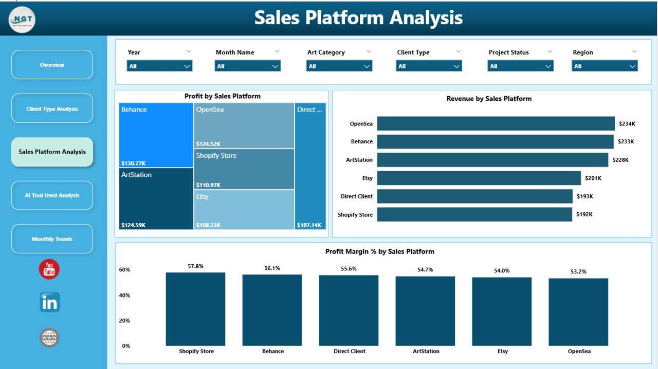 Sales Platform Analysis