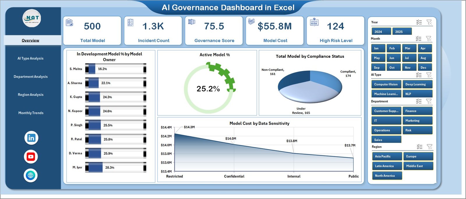 AI Governance Dashboard