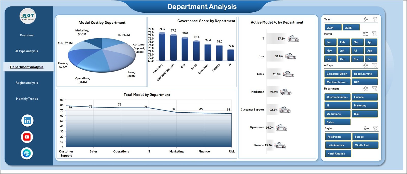 Department Analysis Page