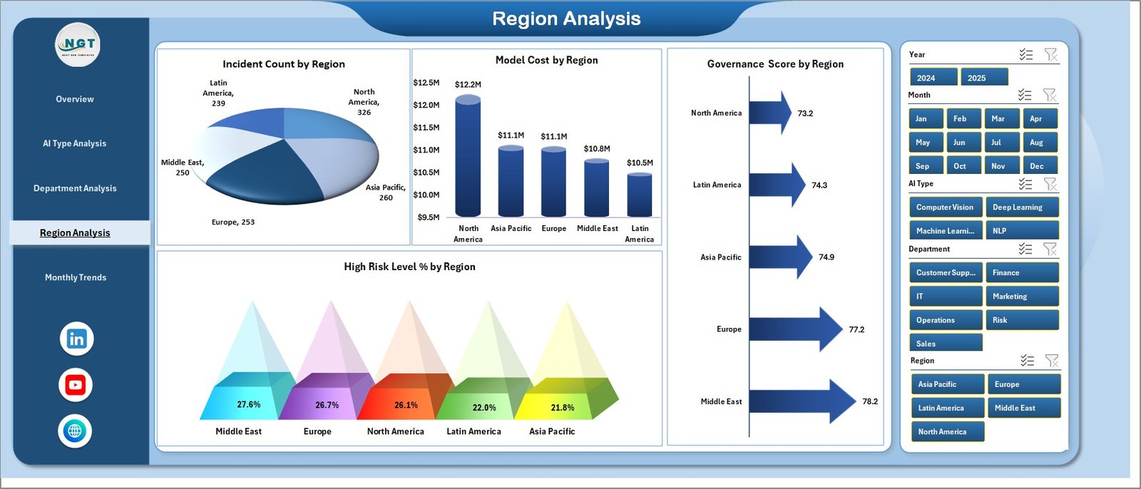 Region Analysis Page