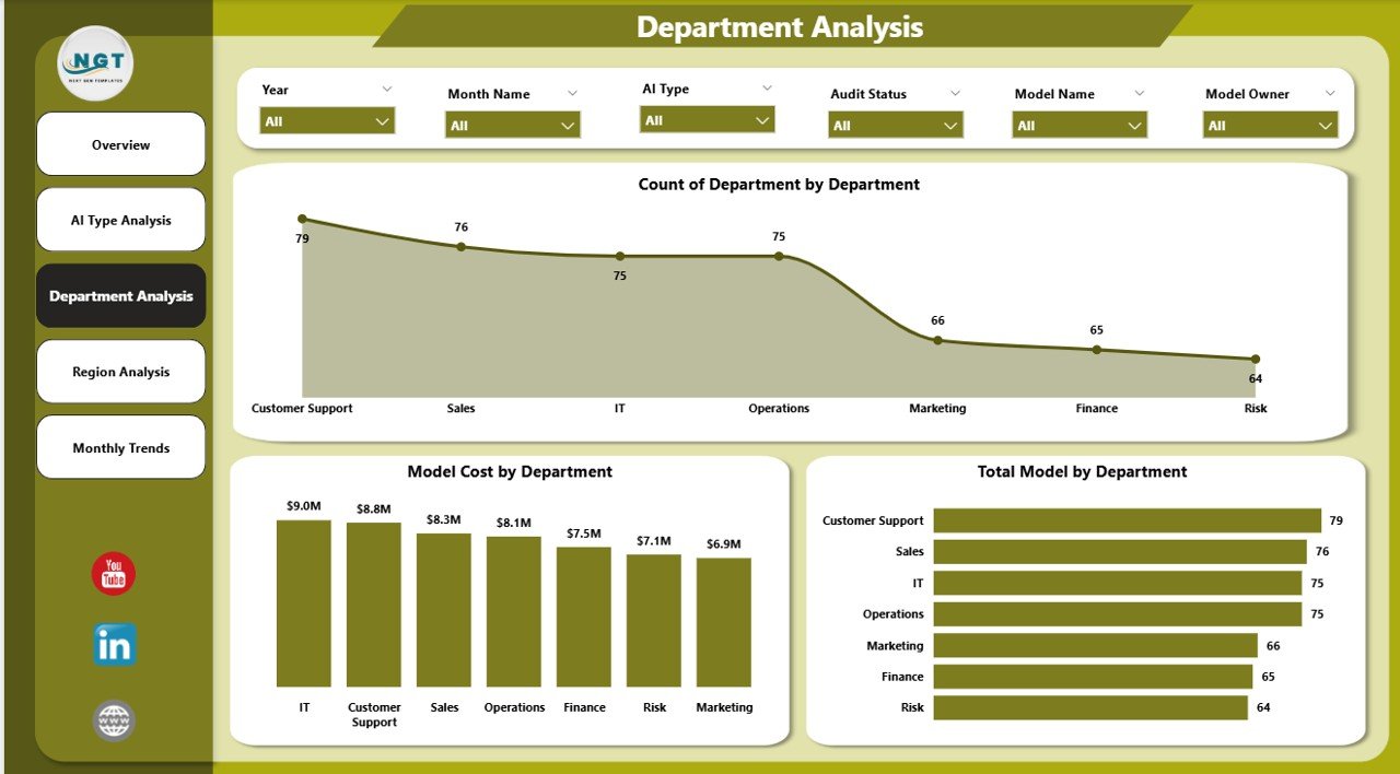 Department Analysis