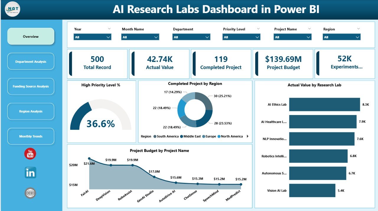 AI Research Labs Dashboard