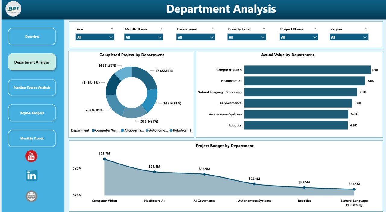 Department Analysis