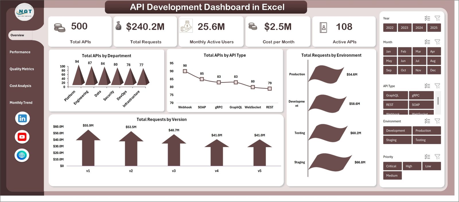 API Development Dashboard in Excel