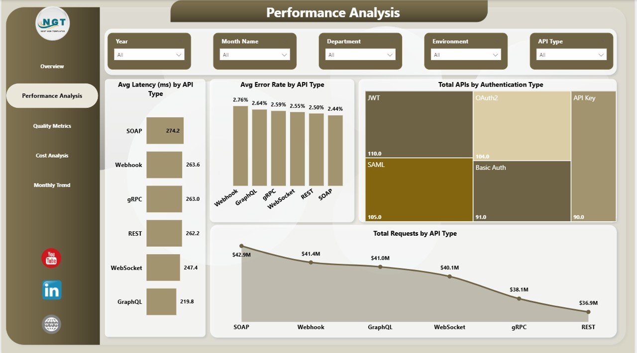  Performance Analysis
