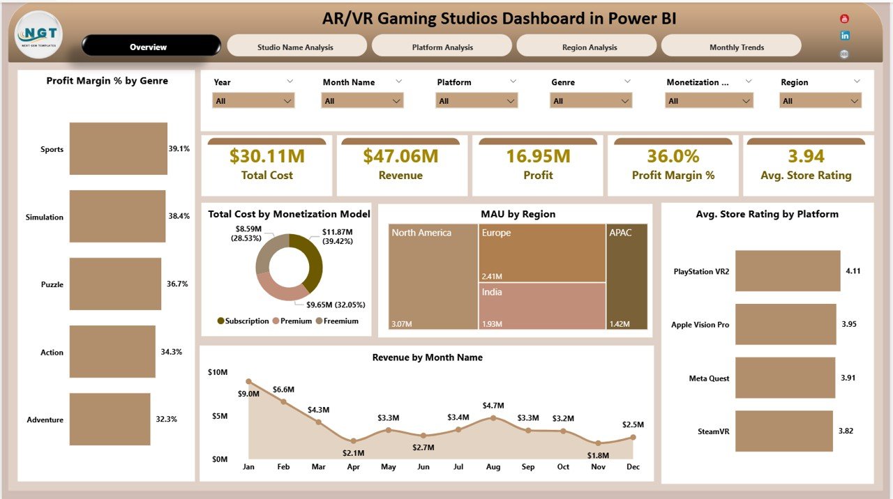 AR/VR Gaming Studios Dashboard in Power BI