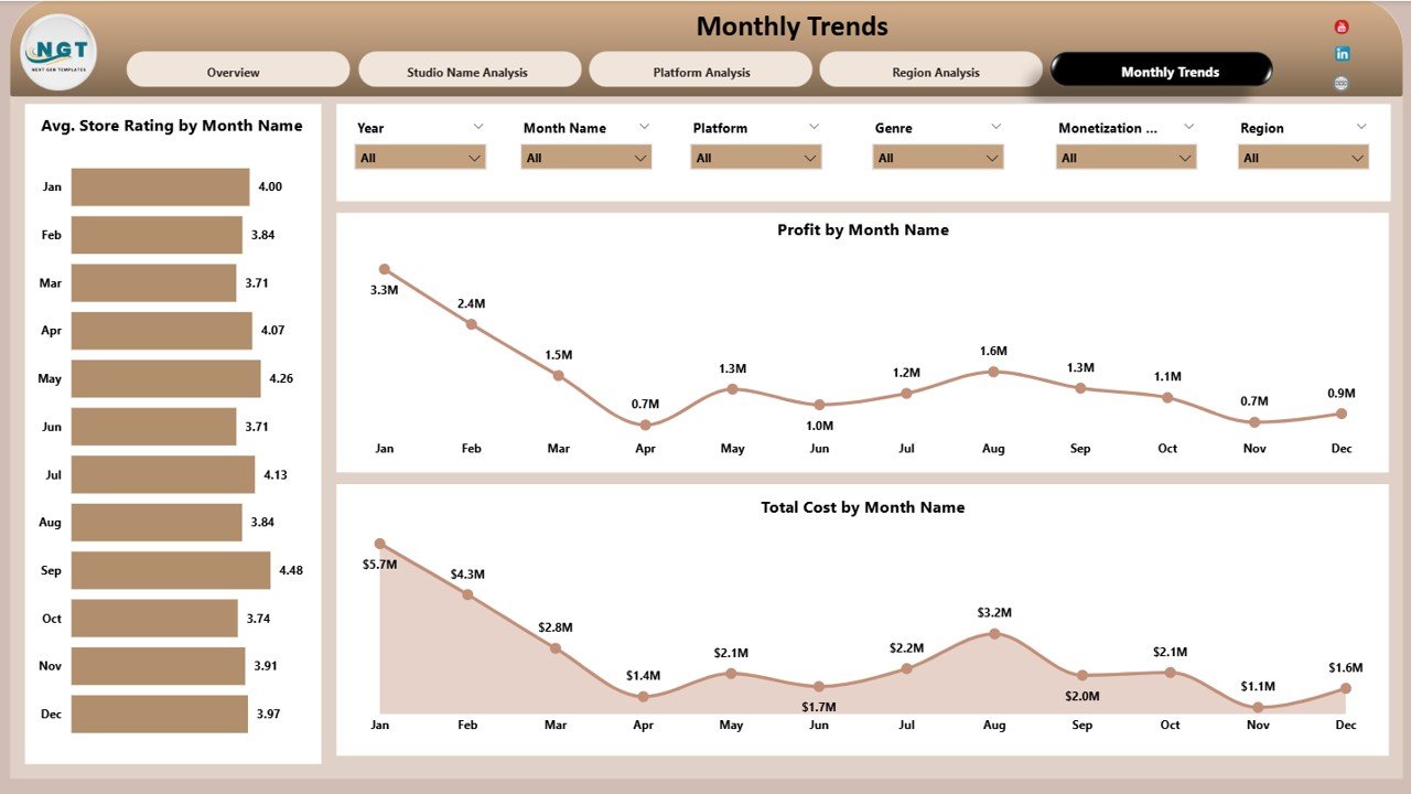 Monthly Trends Page