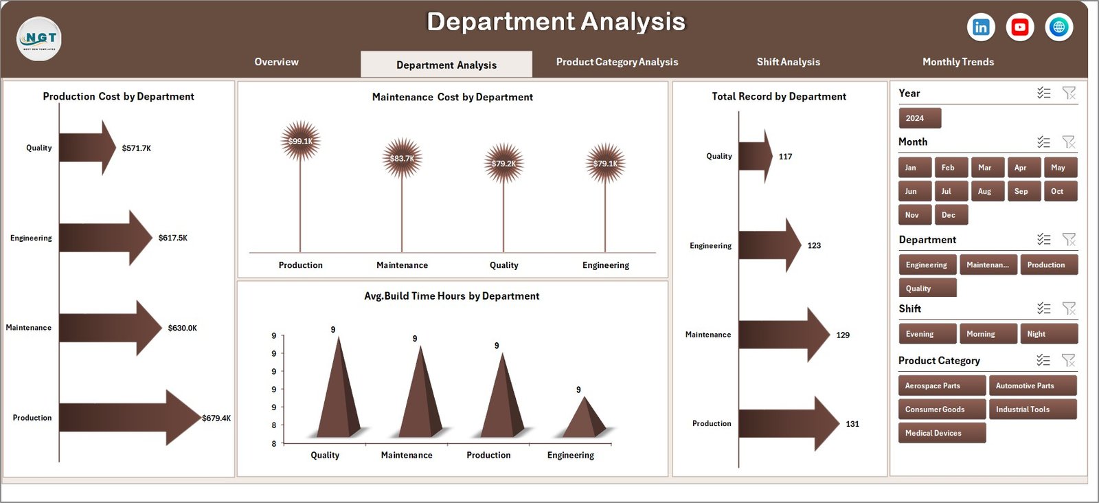 Department Analysis