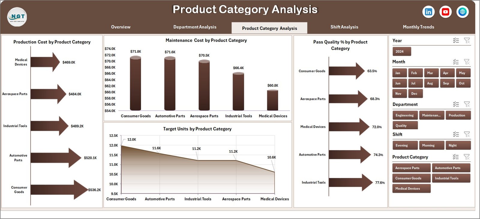 Product Category Analysis