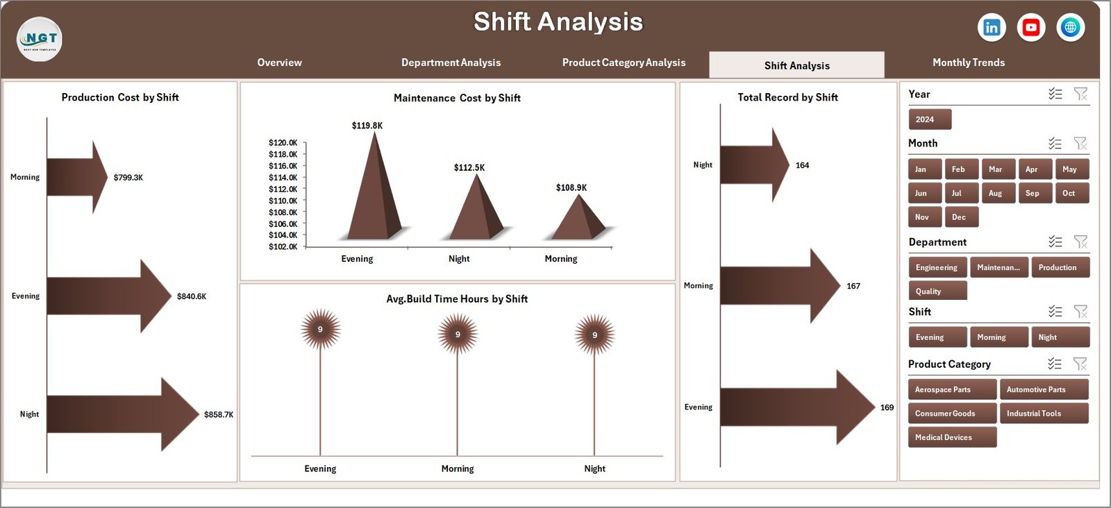 Shift Analysis