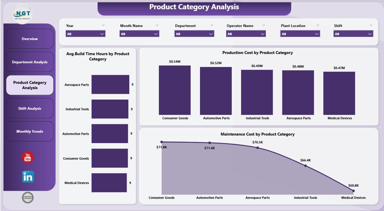 Product Category Analysis
