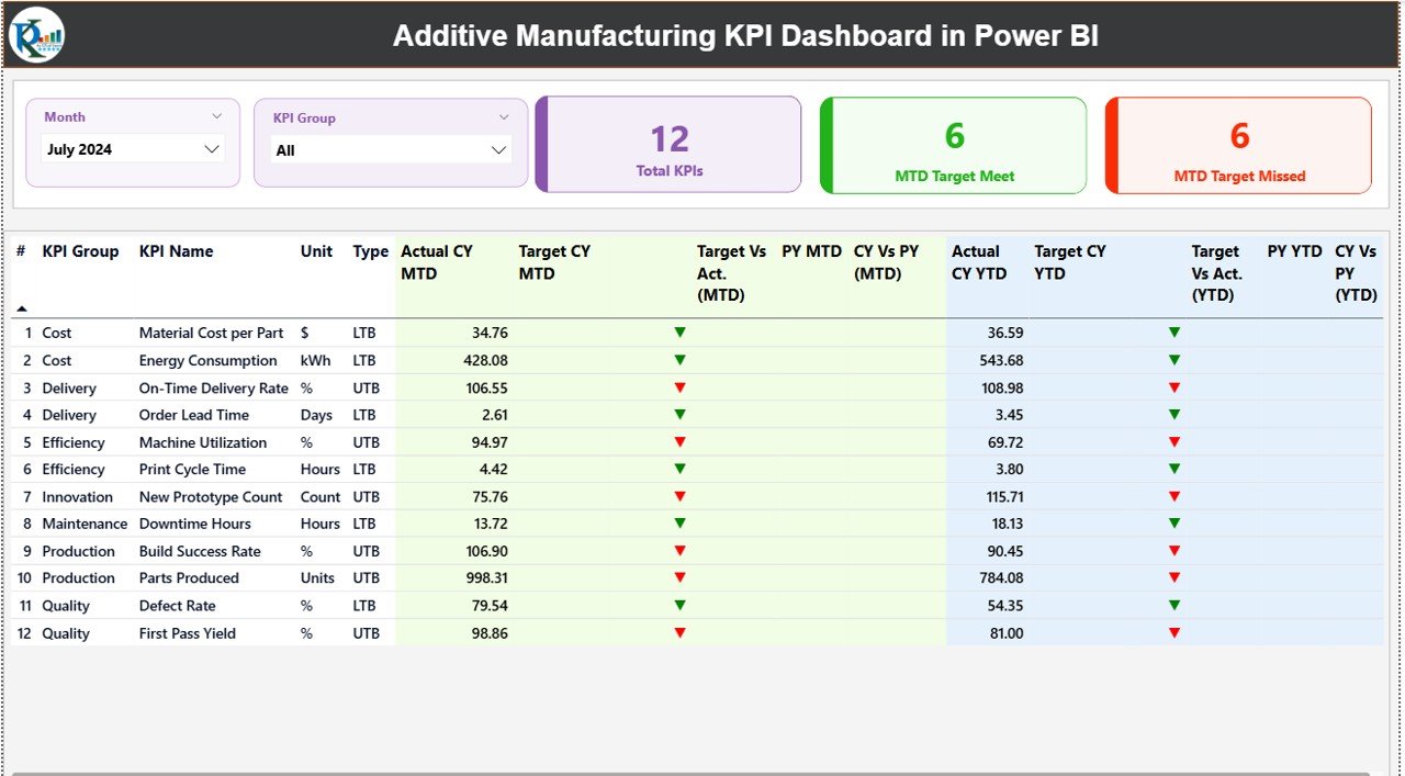 Additive Manufacturing KPI Dashboard in Power BI