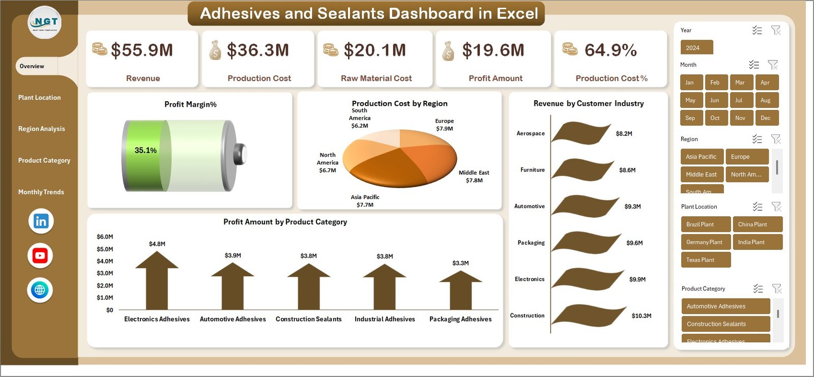 Adhesives and Sealants Dashboard in Excel 