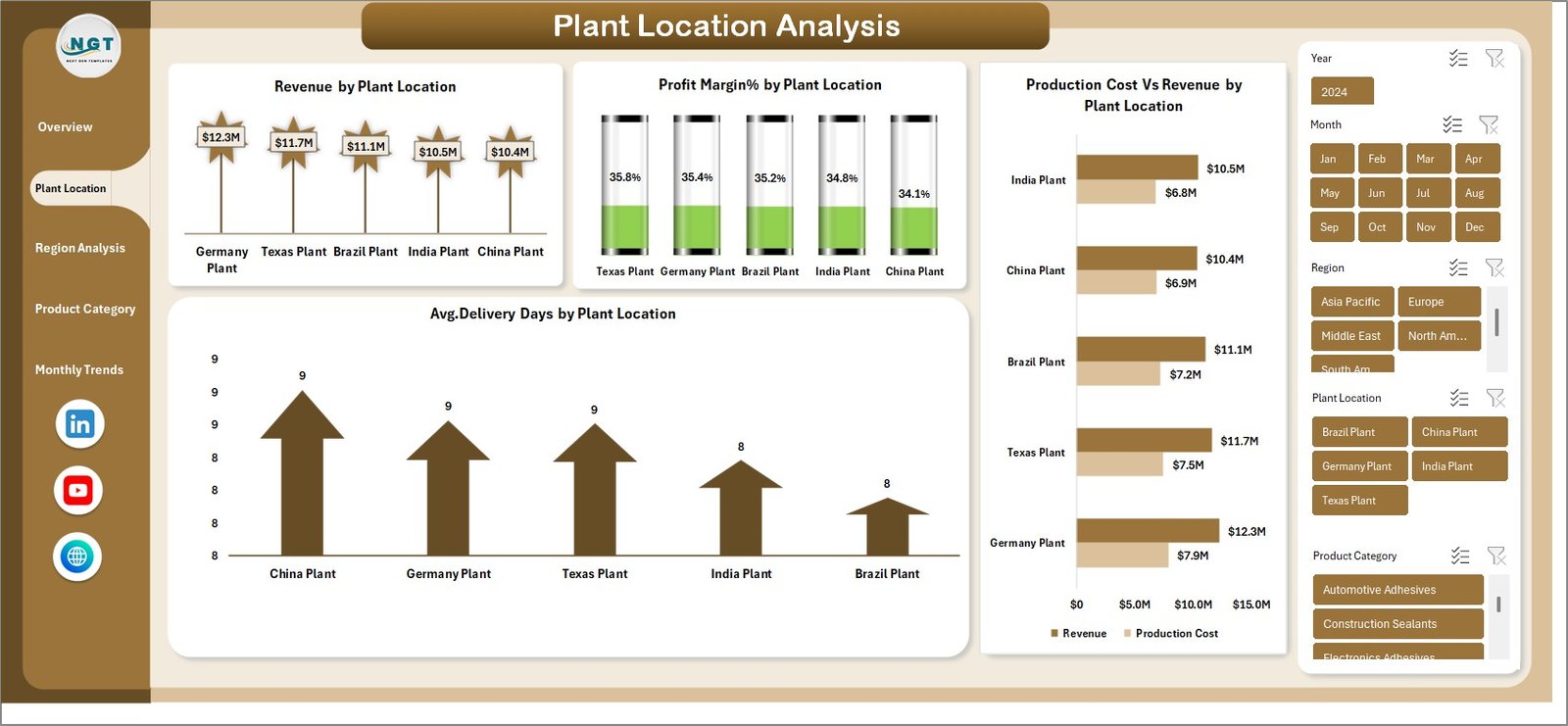 Plant Location Analysis
