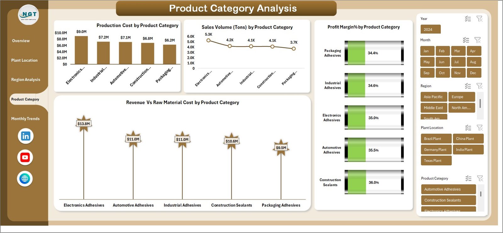 Product Category Analysis