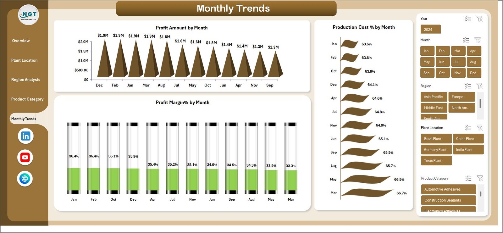 Monthly Trends