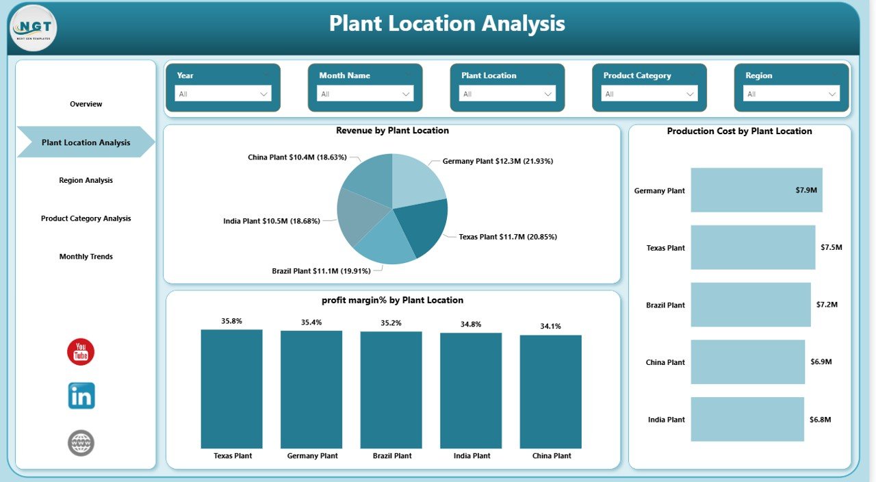 Plant Location Analysis