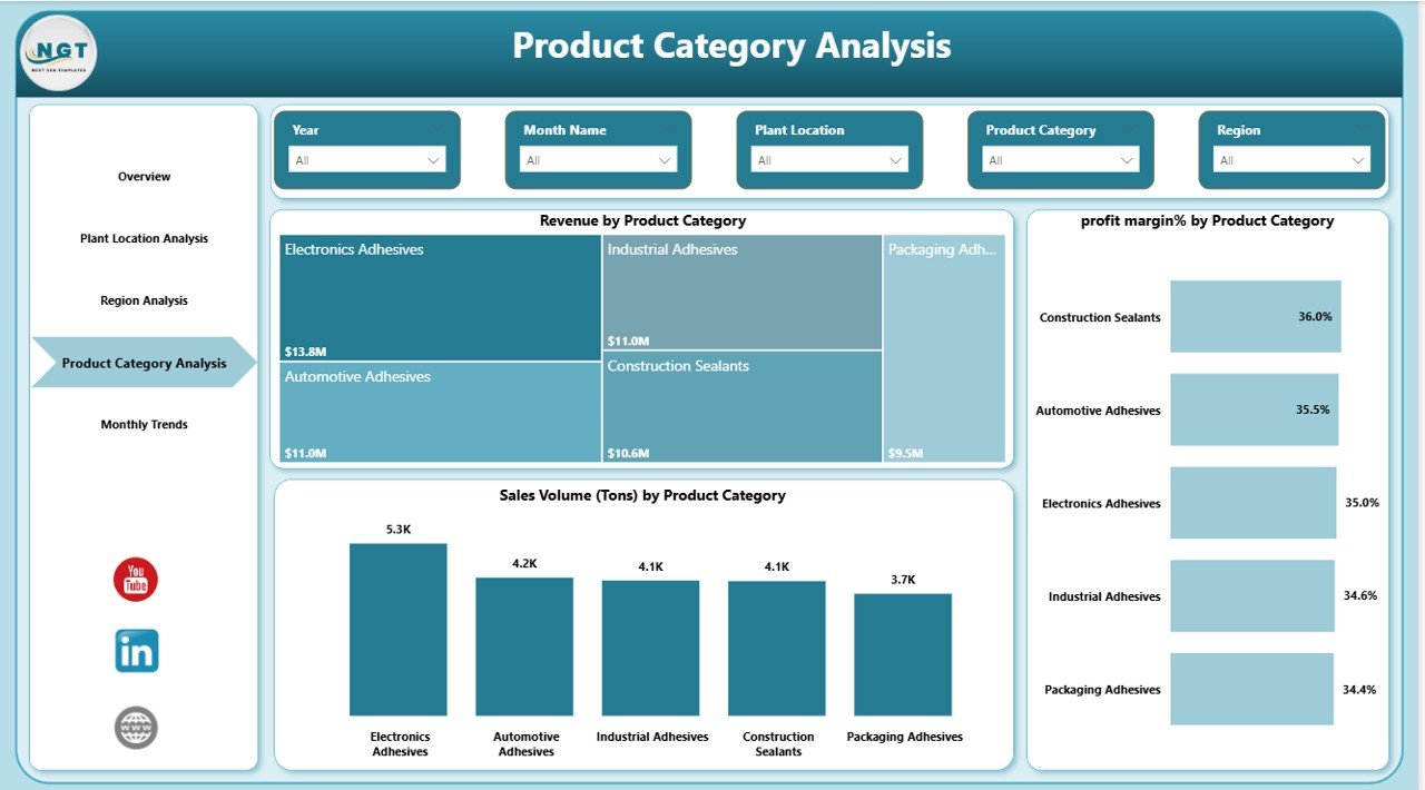 Product Category Analysis