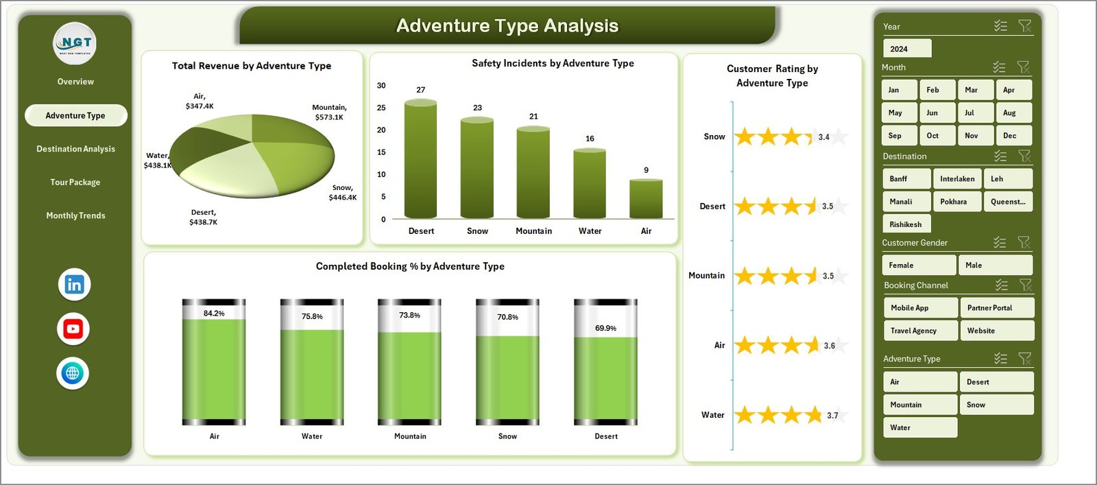 Adventure Type Analysis