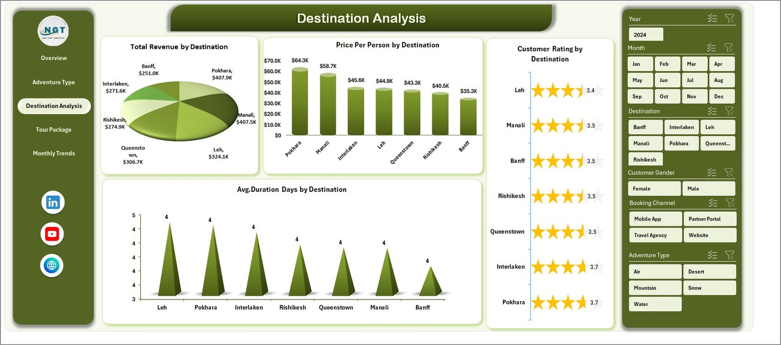 Destination Analysis