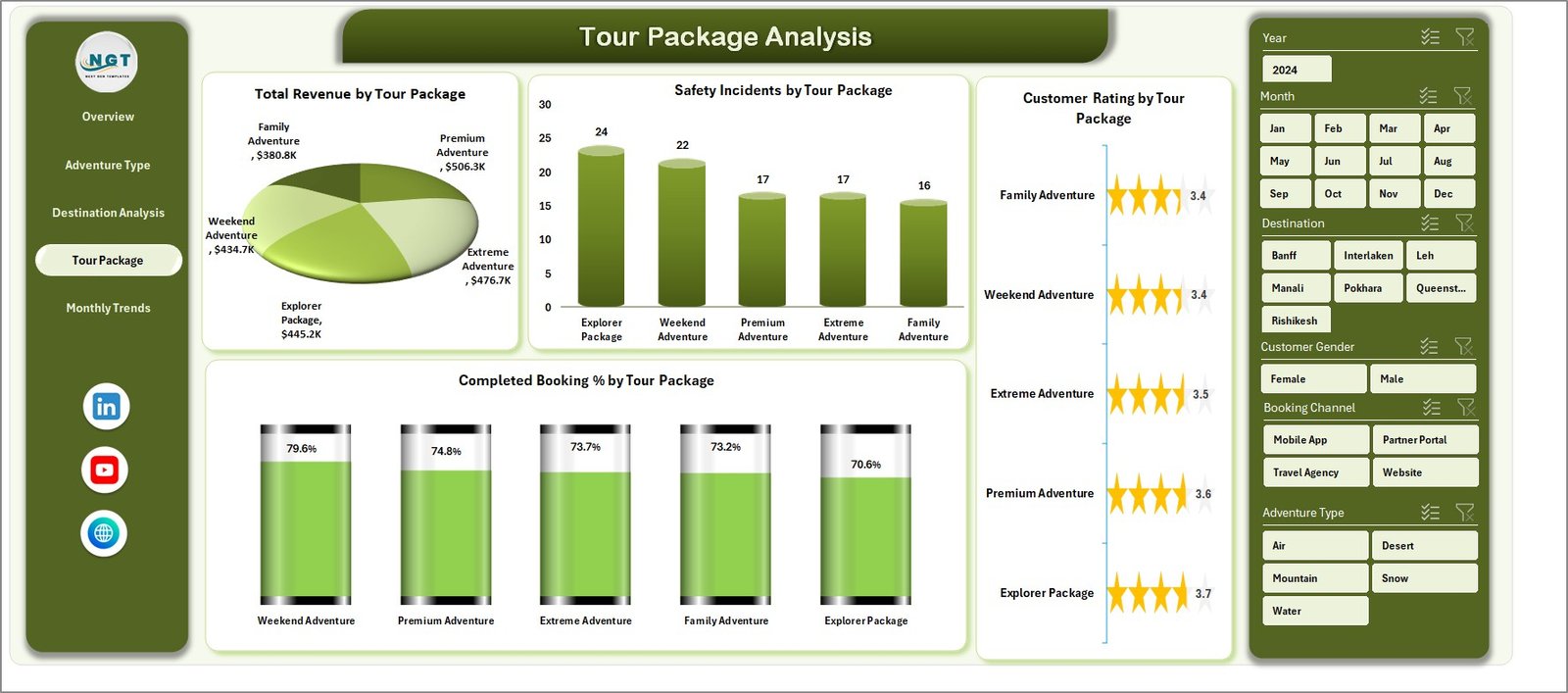 Tour Package Analysis