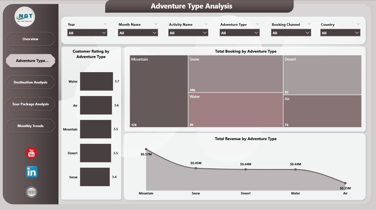 Adventure Type Analysis