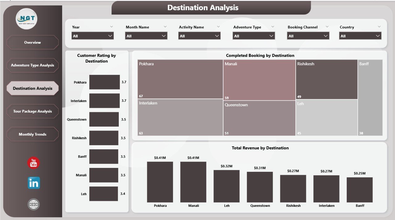 Destination Analysis