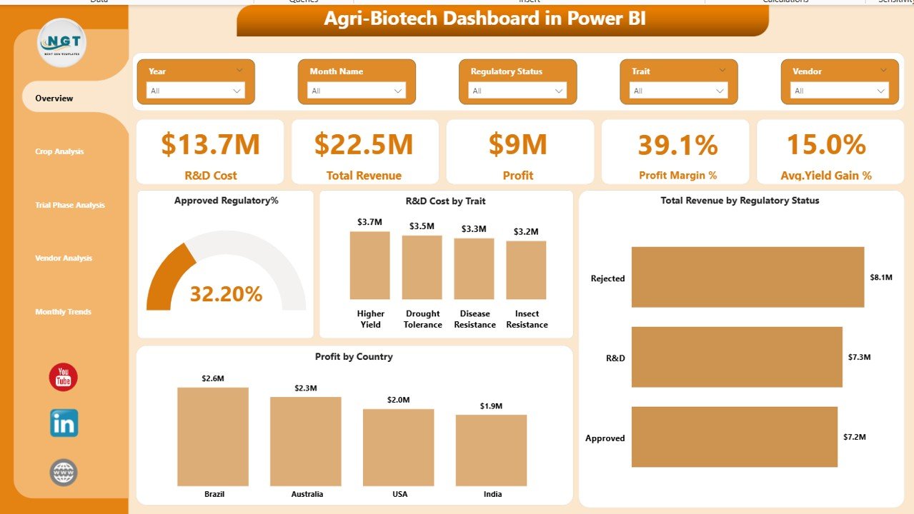 Agri-Biotech Dashboard in Power BI
