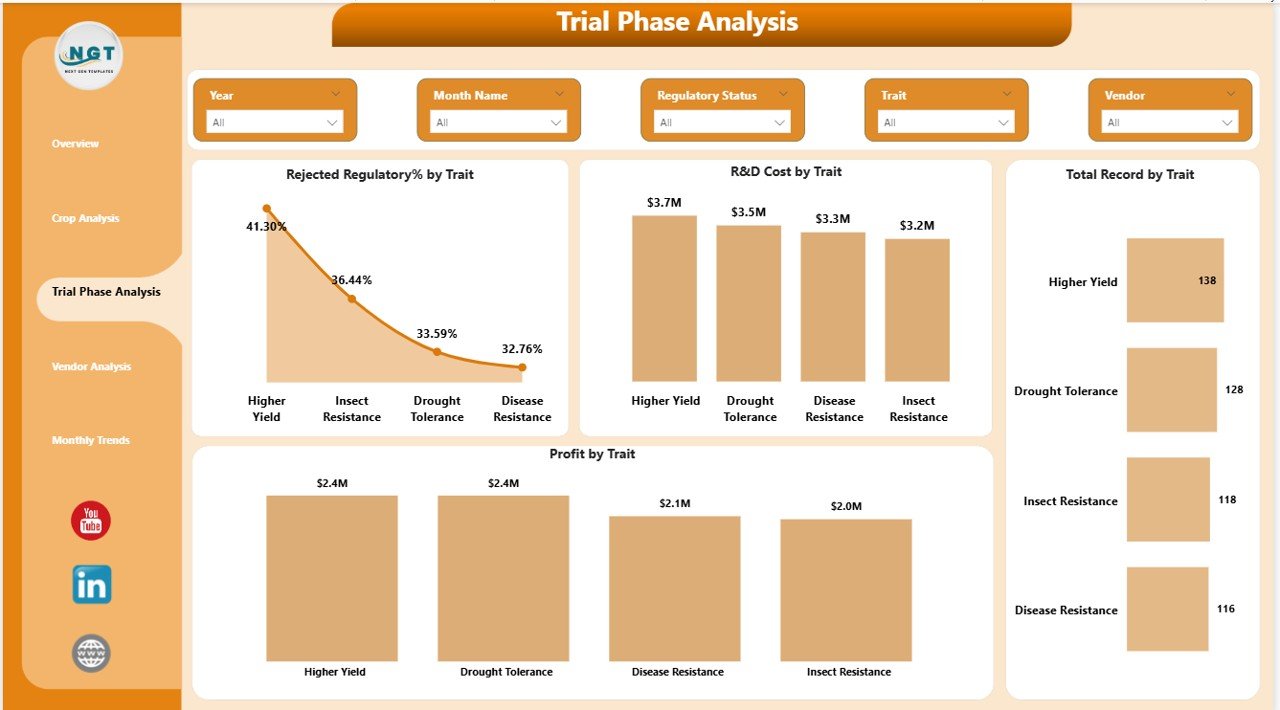 Trial Phase Analysis