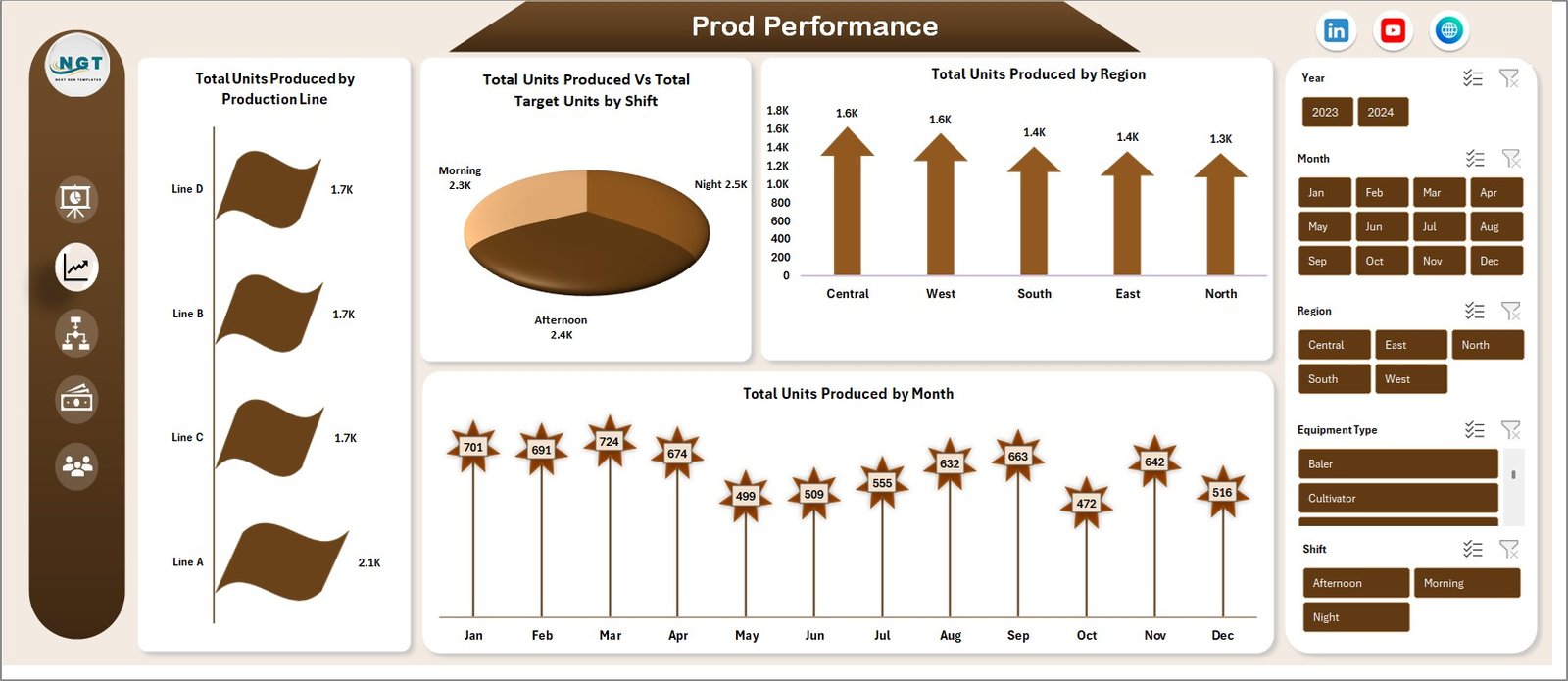 Production Performance Analysis