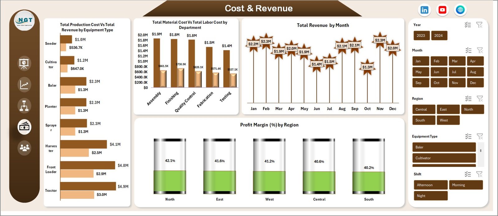 Cost and Revenue Analysis