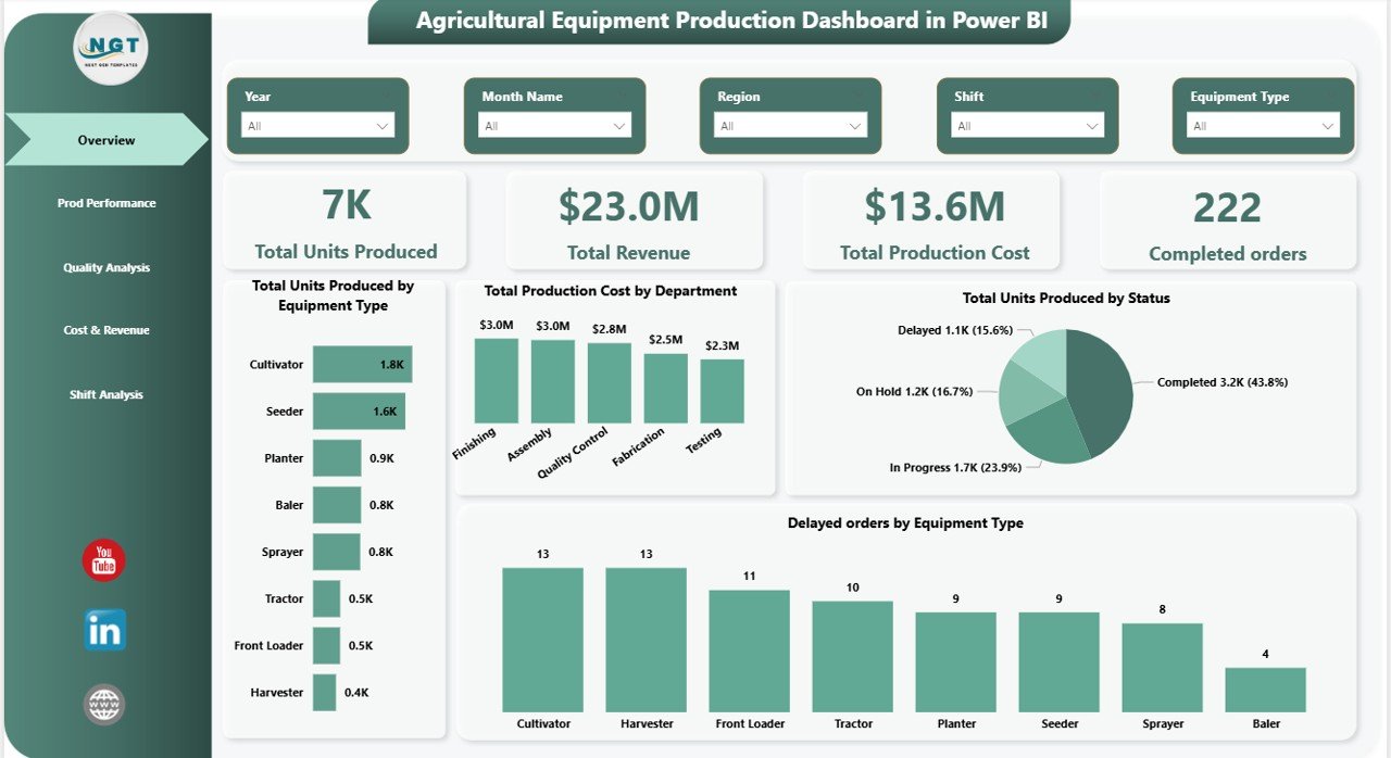 Agricultural Equipment Production Dashboard in Power BI