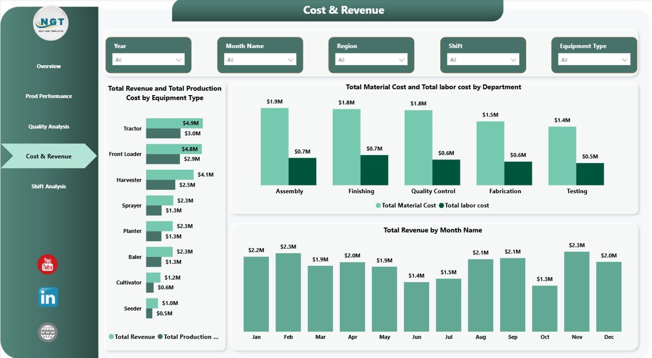 Cost & Revenue Analysis