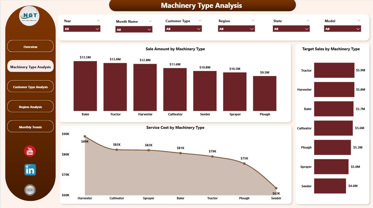Machinery Type Analysis